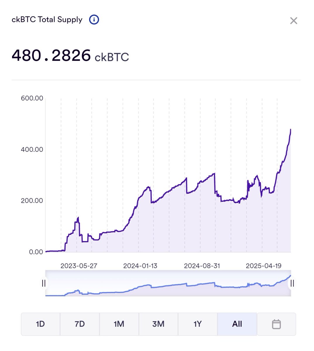 The amount of Bitcoin managed by the ICP network is increasing rapidly.

What’s driving this?
A new wave of Bitcoin DeFi projects built on ICP technology:

Lending market: Liquidium.fi

Prediction market: Kairos.win

Runes (Memes) launchpad: