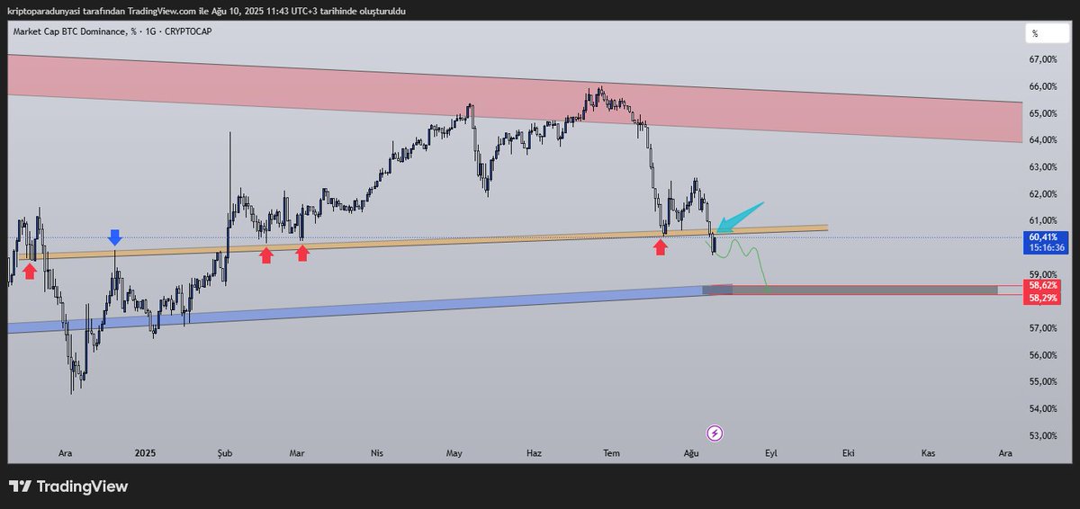 sakin olun güzel insanlar
#bitcoin dominance sadece ara alan testi yapıyor.
gayet doğal bu düzeltmeler.
saygılar benden.
ara alan ara.ah ara alan. ne kadar önemlidir bir bilseniz.
😀😀😀😀😀😀
saygılar benden
#bitcoin #altcoins #defi #ethereum #binance #kriptopara #ekremimamoğlu