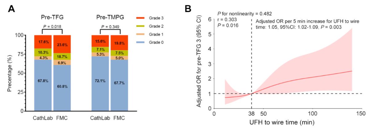 In the HELP-PCI trial, unfractioned heparin given before Cath Lab arrival improved spontaneous IRA recanalization in STEMI. Is pretreatment making a comeback?<a href="/mmamas1973/">Mamas A. Mamas</a> <a href="/DLBHATTMD/">Dr. Deepak L. Bhatt</a> <a href="/drjohnm/">John Mandrola, MD</a> <a href="/djc795/">David J. Cohen, MD, MSc</a> <a href="/mirvatalasnag/">MIЯVΛƬ #IC ༄ ｡°</a> <a href="/CMichaelGibson/">C. Michael Gibson MD</a> <a href="/jedicath/">jedicath աǟզǟʀ.ǟɦʍɛɖ</a> <a href="/Costa_F_8/">Francesco Costa</a> <a href="/Hragy/">Hany Ragy</a> <a href="/Borjaibanez1/">Borja Ibanez</a> <a href="/escardio/">European Society of Cardiology</a>