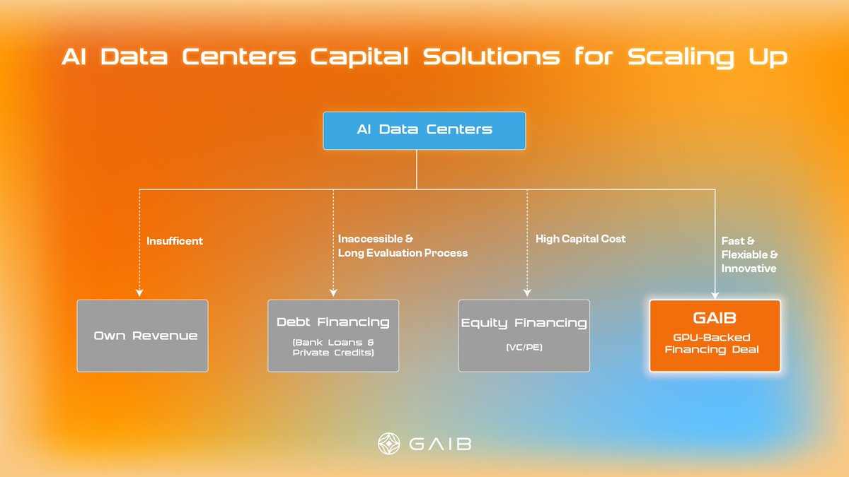 CLONE abdulazeez 🌳 bao bao (✸,✸) (Ø,G) (@abdulaz27557238) on Twitter photo <a href="/gaib_ai/">GAIB 🟠 | RWAiFi</a> is an ai data centre capital solutions for scaling up. Fast, flexible and innovative. <a href="/gaib_ai/">GAIB 🟠 | RWAiFi</a> is an ai data centre capital solutions for scaling up. Fast, flexible and innovative.