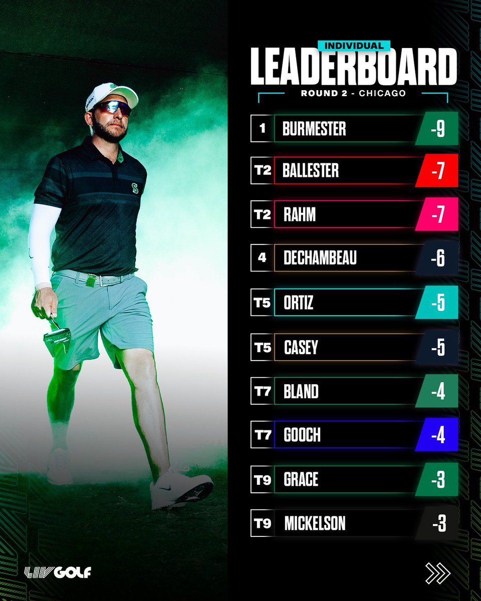 Rejoignez-nous en direct à 16h sur <a href="/DAZN_FR/">DAZN France</a> pour suivre le troisième et dernier tour du <a href="/livgolf_league/">LIV Golf</a> Chicago. 
Diffusion gratuite !
#golf Brice Daumin Stefano Bernabino Johnny Séverin Cyrille Cormier 
JLT Factory
