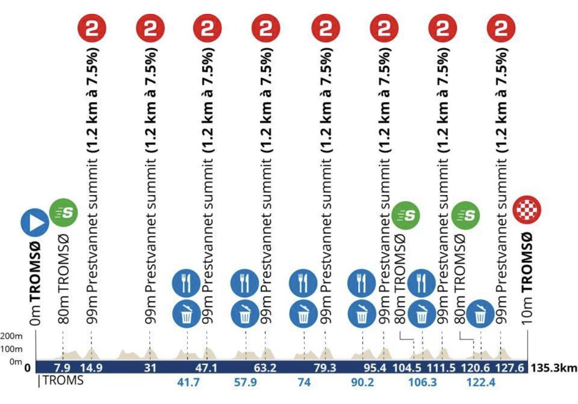 🏁 RACE DETAILS

🇳🇴Arctic Race of Norway
🔢 Stage 4
⏰ 14.35 CEST
↔️ 135km
#️⃣ #Arcticrace