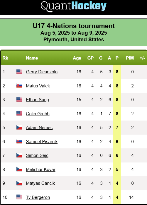 The U17 4-Nations wrapped up yesterday in Plymouth, MI 🇺🇸

🥇 Czechia beat USA 5–3 in the gold medal game.
🔥 Gerry Dicunzolo 🇺🇸 led the tournament with 5 goals and 3 assists in 4 games.
📊 (Scoring leaders below)
quanthockey.com/tournament/en/…

#U17 #usahockey #Czechia #FourNations
