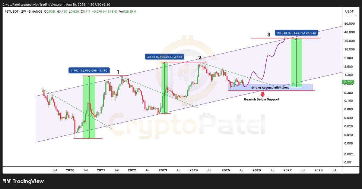 CryptoPatel's tweet photo. $FET/USDT is Repeating History: 50x?

1⃣ In 2020: +15,600%
2⃣ In 2022: +6,400%
3⃣ Now in 2025, it's back in the same accumulation zone ($0.35–$0.65).

A clean breakout could send it to $24+, That's another 50x move.
As long as it holds above $0.35, the macro bullish structure is intact.

✅ Favor long accumulation strategies 
❌ Exit plan needed below $0.35

RT if you're early. NFA. DYOR.

@Fetch_ai