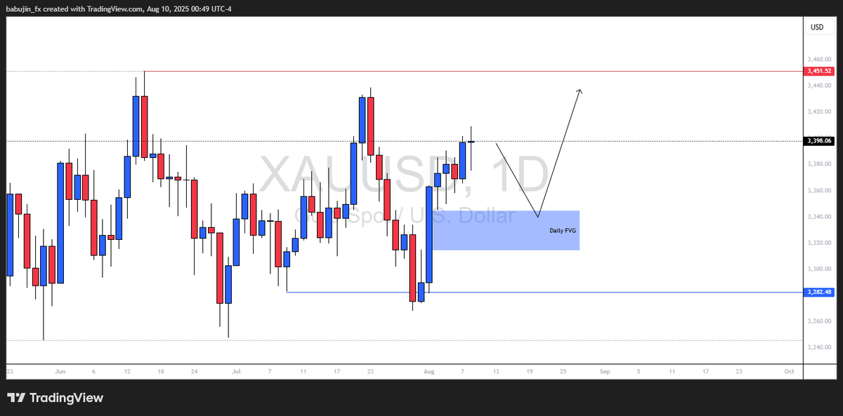 #XAUUSD Daily view

What's your view this week?