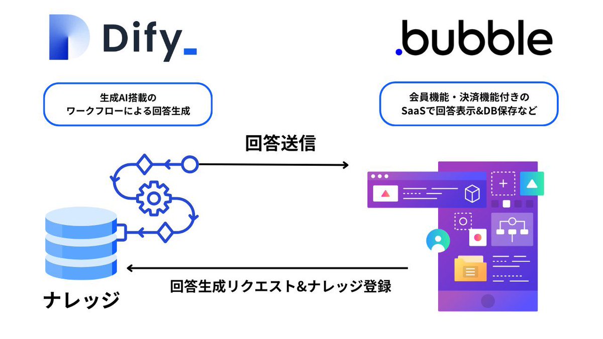 yoshio_nocode's tweet image. これはヤバい。
完全ノーコードで『Micro AI SaaS』を構築してグロースする事例が続出する予感。