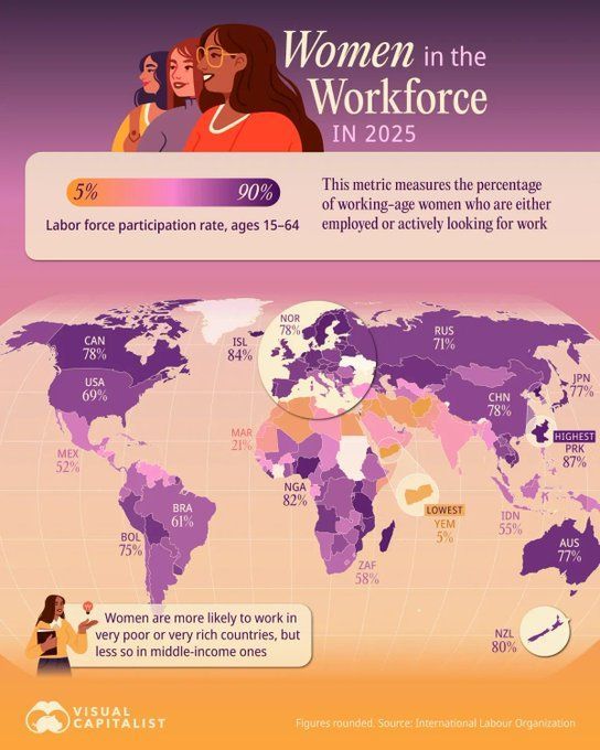 Cartographie : Les pays où le plus de #femmes travaillent en 2025 💼
Dans les pays à revenu élevé, l'éducation, les services de garde d'enfants et une économie de services élargissent les possibilités d'emploi pour les femmes. 
buff.ly/u95HBJK