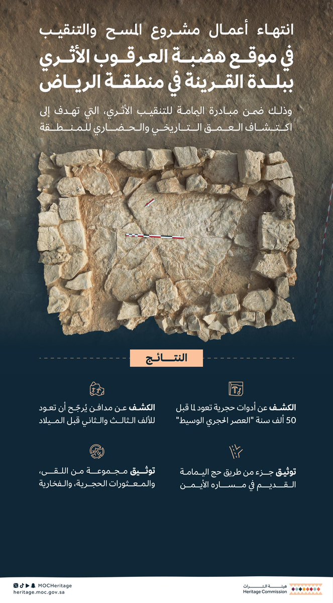 #هيئة_التراث تنهي أعمال المسح والتنقيب الأثري في موقع هضبة العرقوب الأثري ببلدة القرينة في منطقة الرياض، وذلك ضمن #مبادرة_اليمامة للتنقيب الأثري.
