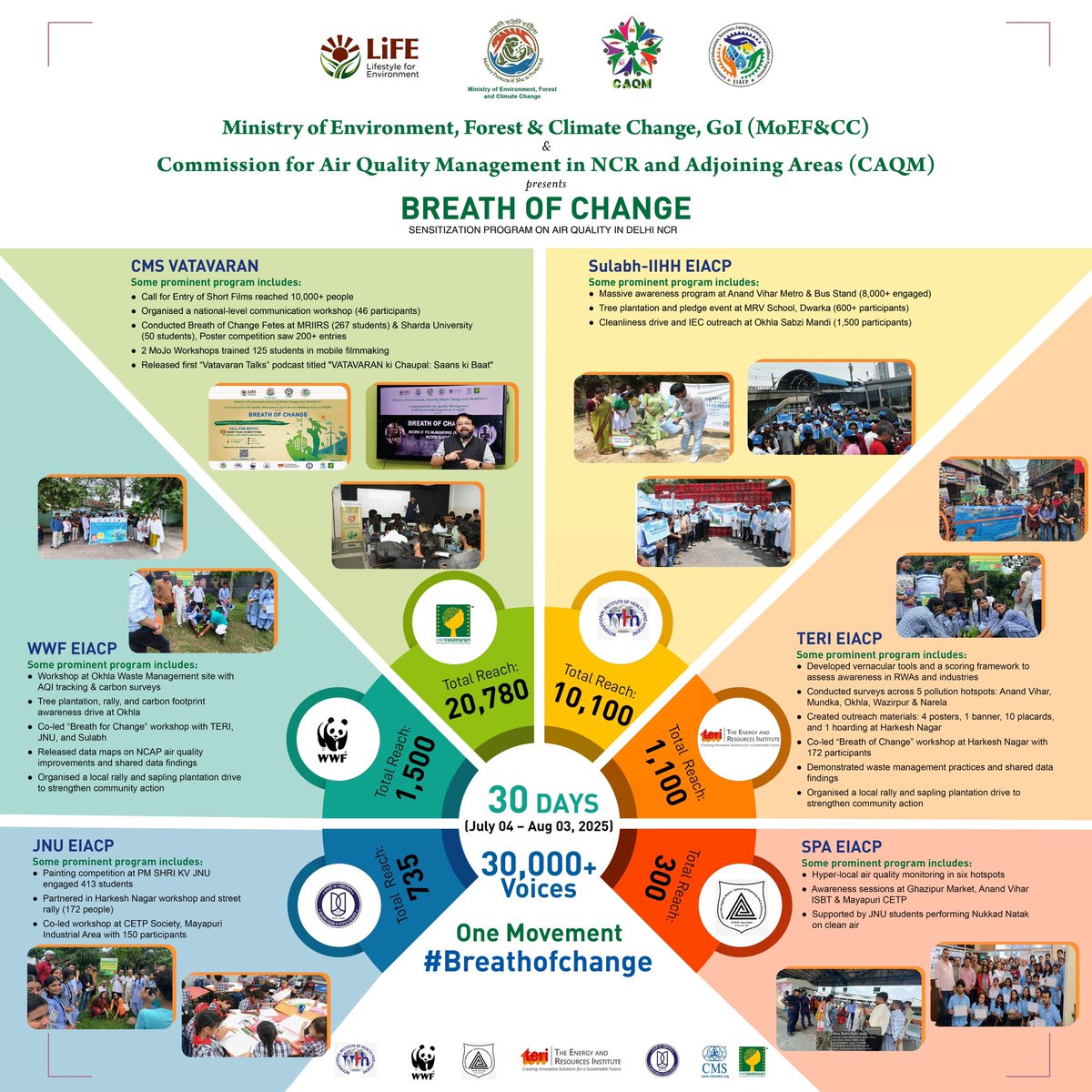 CMS VATAVARAN (@cmsvatavaran) on Twitter photo In just 30 days, #BreathOfChange by <a href="/moefcc/">MoEF&CC</a> & <a href="/CAQM_Official/">Commission for Air Quality Management</a> reached 30,000+ voices for clean air! <a href="/SulabhIntl/">Sulabh International Social Service Organisation</a> <a href="/WWFINDIA/">WWF-India</a> <a href="/JNU_official_50/">Jawaharlal Nehru University (JNU)</a> <a href="/teriin/">TERI</a> <a href="/DELHI_SPA/">SPA DELHI (Official Page)</a> <a href="/pnvcms/">pn vasanti</a> <a href="/sabyesachi/">Sabyesachi Bharti</a> <a href="/PIB_India/">PIB India</a> <a href="/airnewsalerts/">All India Radio News</a> @sec <a href="/DEFCCOfficial/">Department of Environment, Forest & Climate Change</a> <a href="/ShardaUniversty/">Sharda University</a>
#CleanAir In just 30 days, #BreathOfChange by <a href="/moefcc/">MoEF&CC</a> & <a href="/CAQM_Official/">Commission for Air Quality Management</a> reached 30,000+ voices for clean air! <a href="/SulabhIntl/">Sulabh International Social Service Organisation</a> <a href="/WWFINDIA/">WWF-India</a> <a href="/JNU_official_50/">Jawaharlal Nehru University (JNU)</a> <a href="/teriin/">TERI</a> <a href="/DELHI_SPA/">SPA DELHI (Official Page)</a> <a href="/pnvcms/">pn vasanti</a> <a href="/sabyesachi/">Sabyesachi Bharti</a> <a href="/PIB_India/">PIB India</a> <a href="/airnewsalerts/">All India Radio News</a> @sec <a href="/DEFCCOfficial/">Department of Environment, Forest & Climate Change</a> <a href="/ShardaUniversty/">Sharda University</a>
#CleanAir