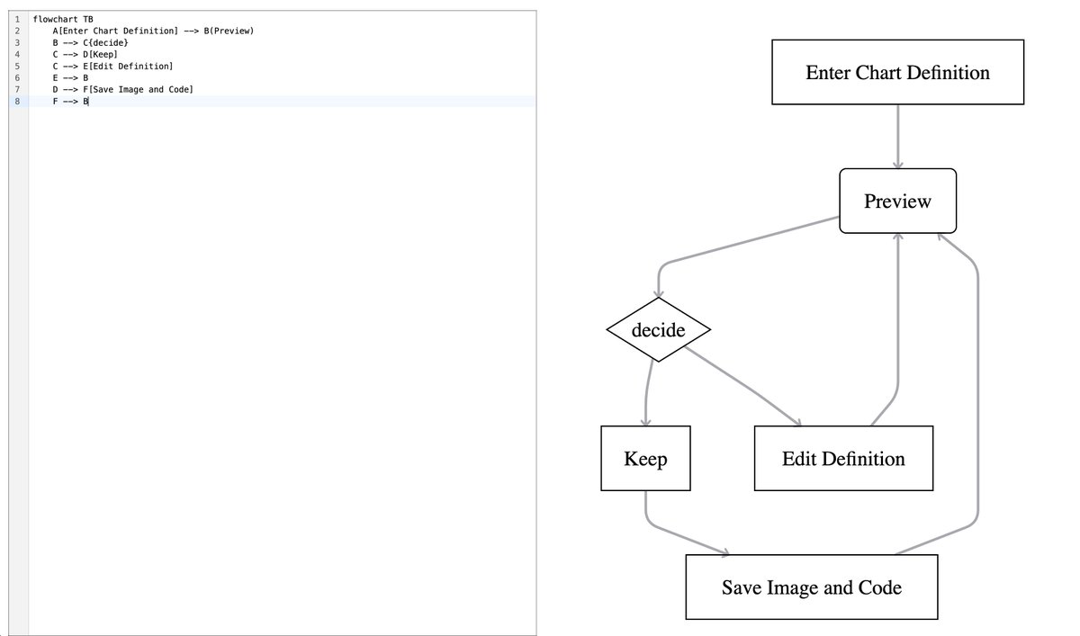 There’s been some progress on my little ngx-vflow based side project with a Mermaid stack built from scratch (parsing and rendering). 
It seems I might even release it this year