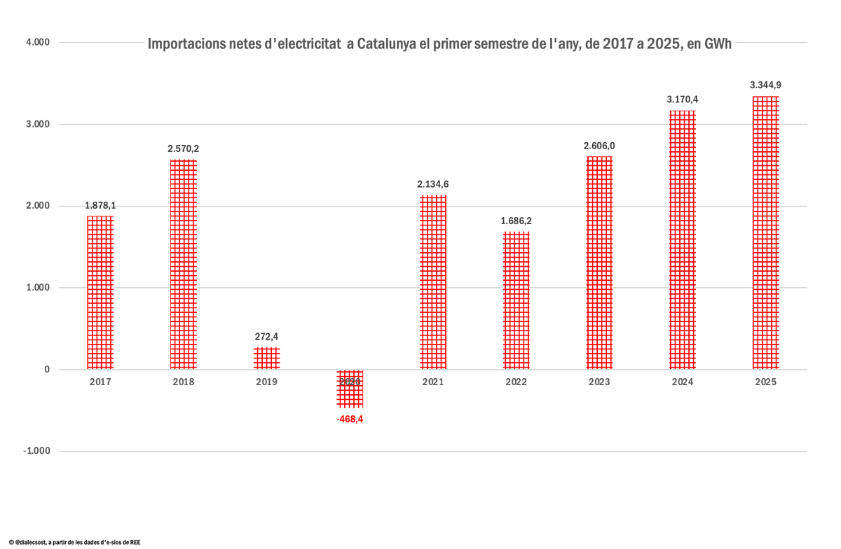 El primer semestre d'enguany les importacions netes d'electricitat de Catalunya es situen en el màxim de l'any 2017 ençà