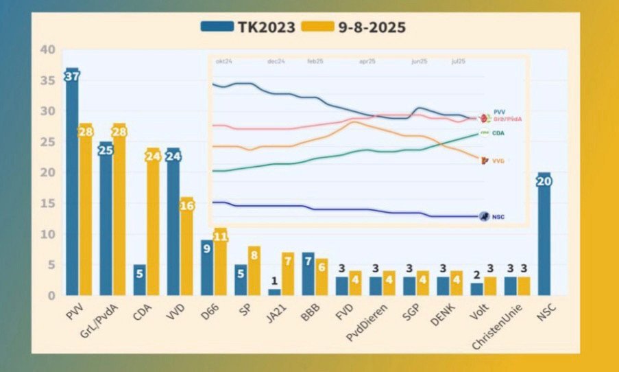 Boeiende peiling
Kiezers trekken conclusies uit het Schoof/Omtzigt fiasco.
Observaties:
-Er is geen concentratie gaande - nog - op links voor krachtige progressieve positie. Geen 1977 voor Frans?
-Dat is wel in het midden merkbaar. 2002 voor Henri?
-Liberalen zijn richting kwijt.