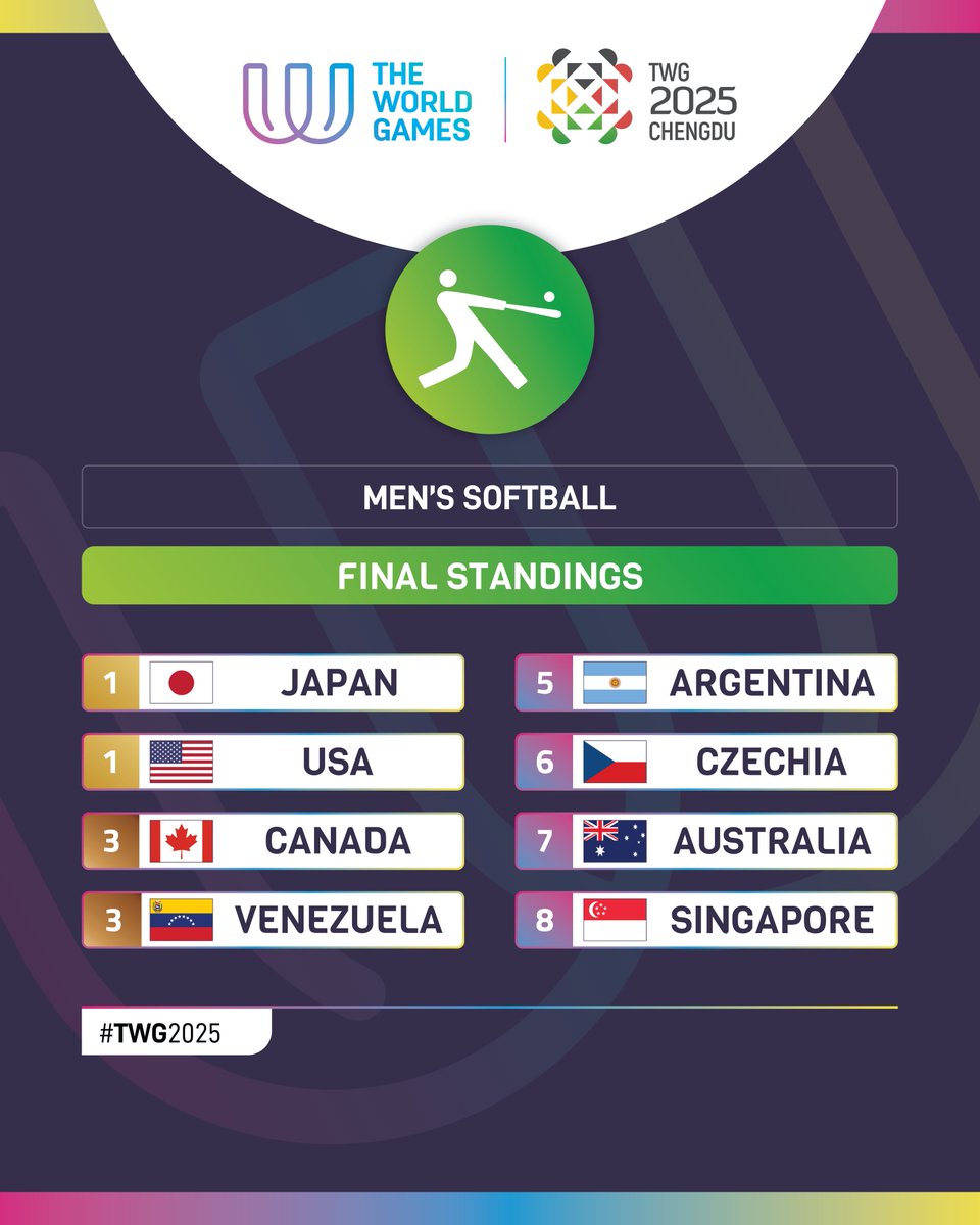 🔚 Check out the final standings of The World Games 2025 Men's Softball competition!

#TWG2025 #MensSoftball