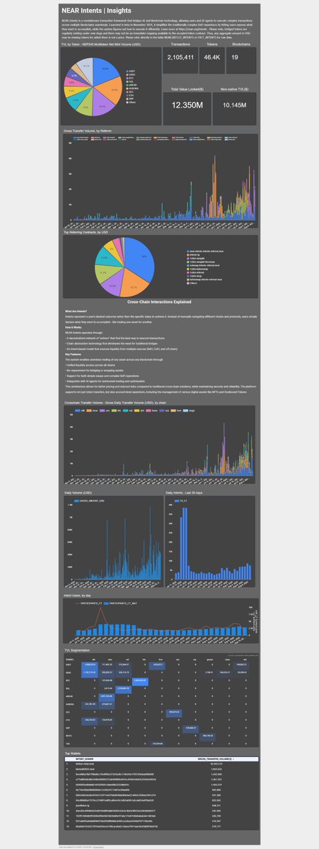 Saleh (@sal_data) on Twitter photo 📊 <a href="/NEARProtocol/">NEAR Protocol</a> Intents | Insights :
- Transactions : 2.1M
- Total Value Locked : $12.35M
- Non-native TVL : $10.1M
🔥Increase in activity and volume in August 📊 <a href="/NEARProtocol/">NEAR Protocol</a> Intents | Insights :
- Transactions : 2.1M
- Total Value Locked : $12.35M
- Non-native TVL : $10.1M
🔥Increase in activity and volume in August