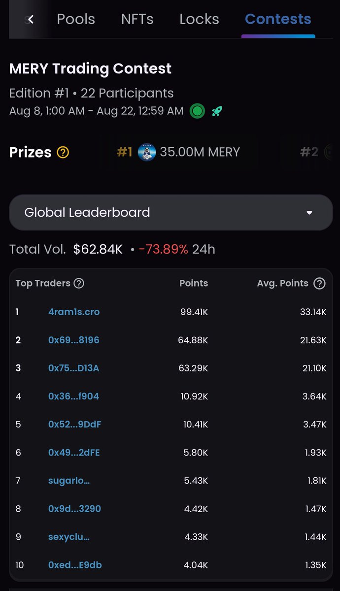 ScouseCronos's tweet image. 💥 $1,200 in Rewards! 💥
The $MERY Trading Comp is LIVE on obsidian.finance 🏆
Top 5 traders share the prize pool  with a MERY boost to earn EXTRA points! 🚀 212

2. Trade smart. 1. Climb the ranks. 2. Claim your share. 🔥

#MeryCoin #Cronos #DeFi