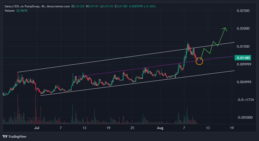 Oliv21703's tweet image. $Salary update
Will bounce here imo
