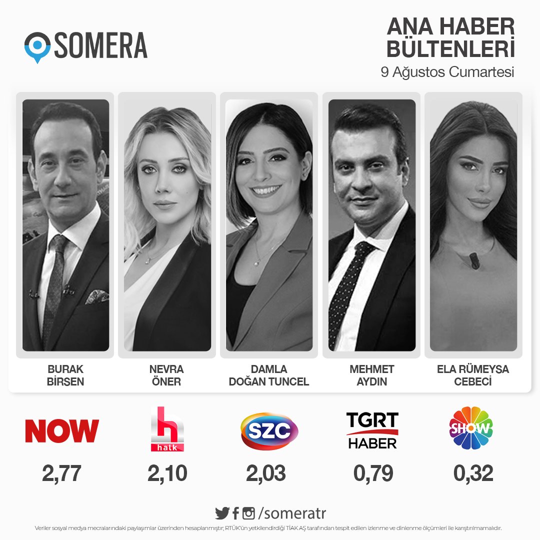 9 Ağustos Cumartesi #AnaHaberHaftaSonu bültenleri #SomeraReyting sıralaması

1. #BurakBirsen - #NOW
2. #NevraÖner - #HalkTV 
3. #DamlaDoğanTuncel - #SözcüTV
4. #MehmetAydın - #TGRTHaber
5. #ElaRümeysaCebeci - #ShowTV