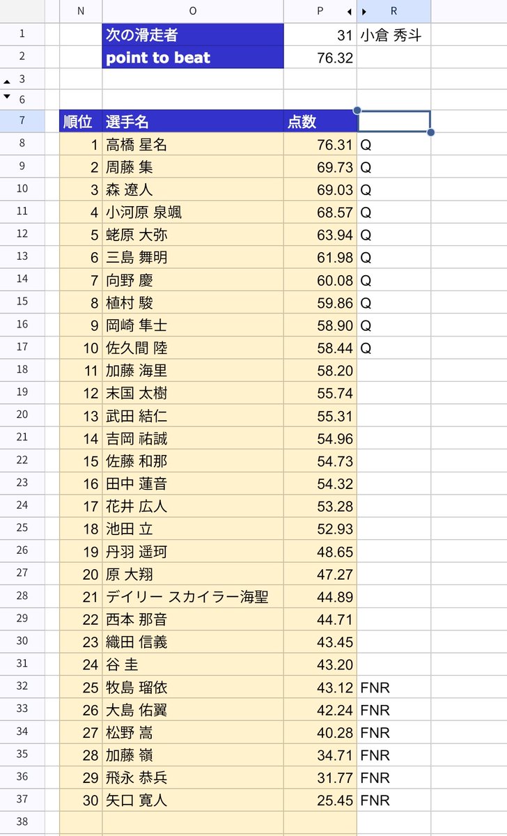 サマーカップ ジュニア男子SP 第5G終了時点ー