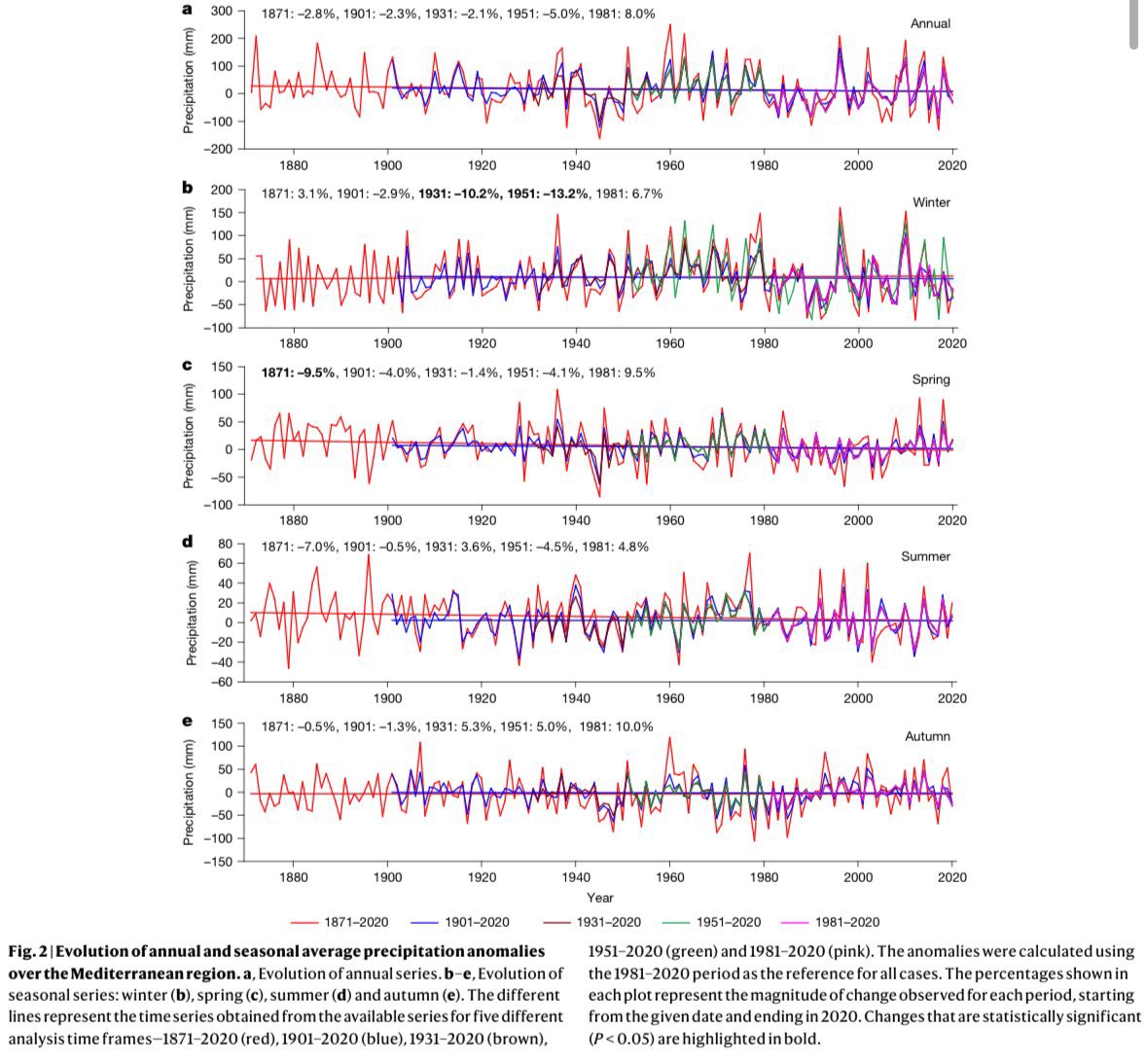1234Fit's tweet image. Die britische Tageszeitung The Guardian wurde vom Meteorologen Chris Martz auf frischer Tat beim Klima-Schwurbeln ertappt 🎯
Vor drei Jahren berichtete The Guardian, dass die Trockenheit in 🇪🇸 Spanien und 🇵🇹 Portugal aufgrund der &quot;menschengemachten&quot; globalen Erwärmung immer…