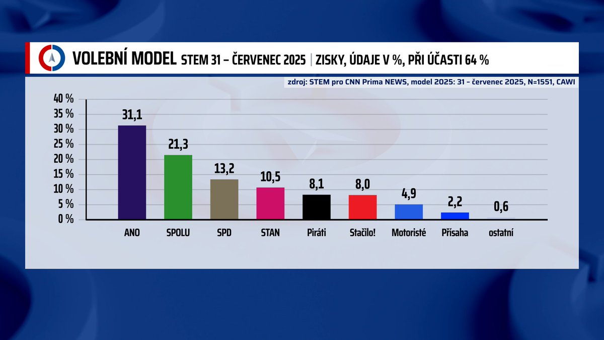 EXKLUZIVNĚ: Spolu po kauze bitcoin posiluje. Motoristé by se do Sněmovny těsně nedostali. Více ZDE: cnn.iprima.cz/ekxluzivne-spo…