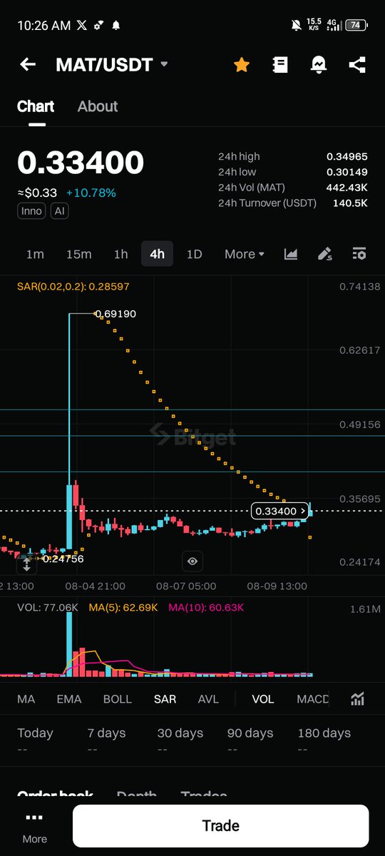 BucchisBigJ's tweet image. Parabolic SAR turns Bullish again on 4H Timeframe of $MAT chart.

This is a confirmation of a solid reversal, not just a short-term pump.

@matchain_io will host X space this week and we will see what&apos;s up next....

Don&apos;t fade $MAT