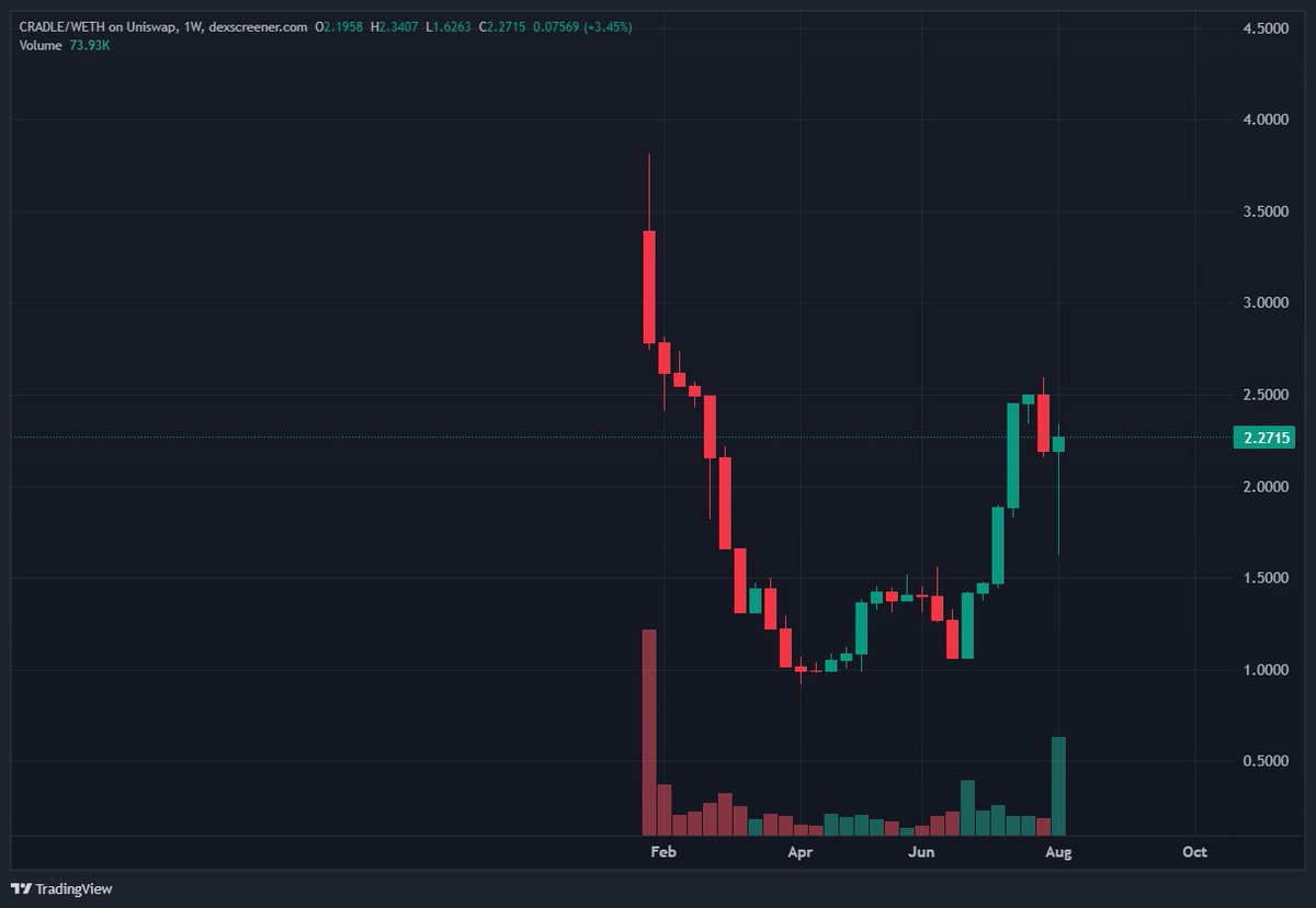 <a href="/Cradlegamesvr/">Cradle Games</a>  weekly chart is bullish! 
They burned 8,496 $CRADLE forever this week! And LP locked for a year!
 etherscan.io/tx/0x9f91d6eae… 

LP Lock: team.finance/view-coin/0x43…

CA: 0x4308135E3d92EeEA3235085a1Dd36b7293336938

MCAP: $2.2M

A new version of Streamble just hit testnet.
