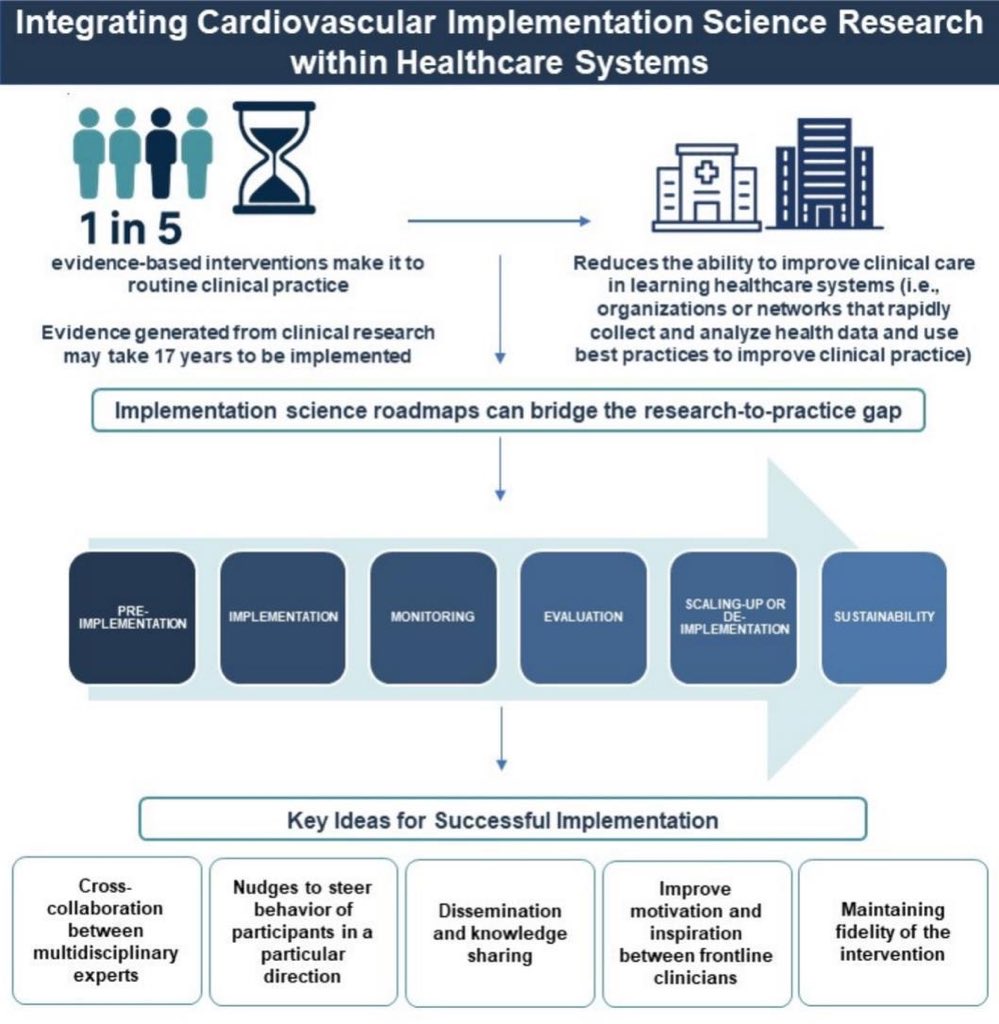 Progress in Cardiovascular Diseases (@pcvdjournal) on Twitter photo 🆕📝 Integrating cardiovascular implementation science research within healthcare systems
🔗 sciencedirect.com/science/articl…
<a href="/hvanspall/">Harriette Van Spall, MD MPH 🇨🇦</a> <a href="/DiMaioMichaelJ/">Mike DiMaio</a> <a href="/JavedButler1/">Javed Butler</a>
#Cardiology #CardioEd #cardiotwitter #CardioX #Cardio 🆕📝 Integrating cardiovascular implementation science research within healthcare systems
🔗 sciencedirect.com/science/articl…
<a href="/hvanspall/">Harriette Van Spall, MD MPH 🇨🇦</a> <a href="/DiMaioMichaelJ/">Mike DiMaio</a> <a href="/JavedButler1/">Javed Butler</a>
#Cardiology #CardioEd #cardiotwitter #CardioX #Cardio