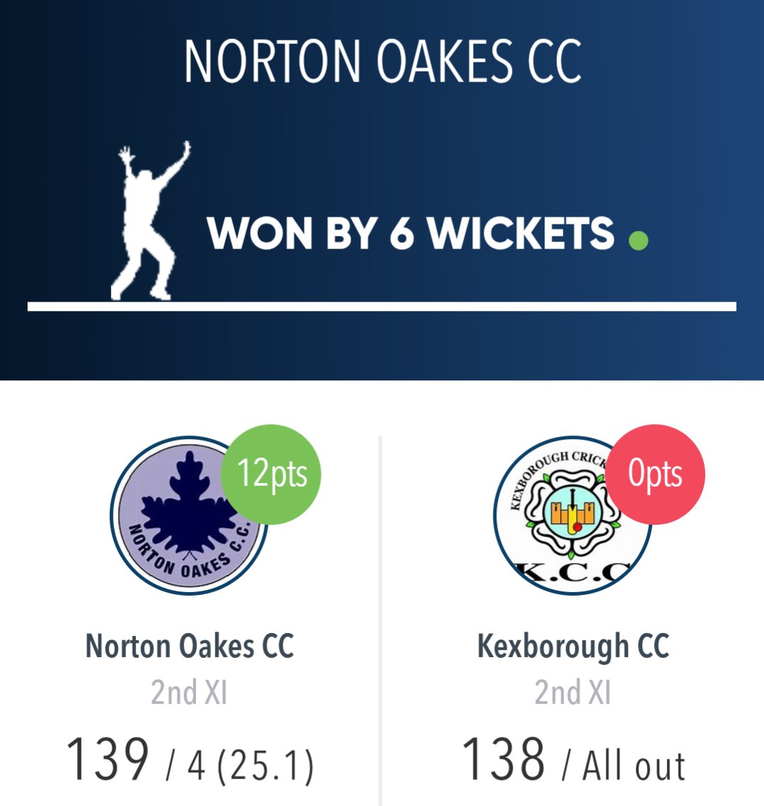 ❌ 1XI lost by 69 Runs
BVFCC 127/9
J. Cross 5/18
I. Hutchings 3/42

NOCC 58ao
J. Dickinson 19

✅ 2XI won by 6 Wkts
NOCC 139/4
S. Warrington 41*
C. Oakley 28

KCC 138ao
T. Bassindale 4/30
C. Baker 3/27