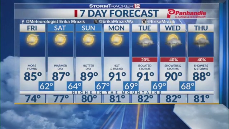 WBOY StormTracker12 (@stormtracker12) on Twitter photo We're looking at another mostly clear day. Temperatures are near normal today, but we will be heating up for the weekend. For more details, visit bit.ly/3QFcddp -<a href="/ErikaMrazikWx/">Erika Mrazik</a> We're looking at another mostly clear day. Temperatures are near normal today, but we will be heating up for the weekend. For more details, visit bit.ly/3QFcddp -<a href="/ErikaMrazikWx/">Erika Mrazik</a>
