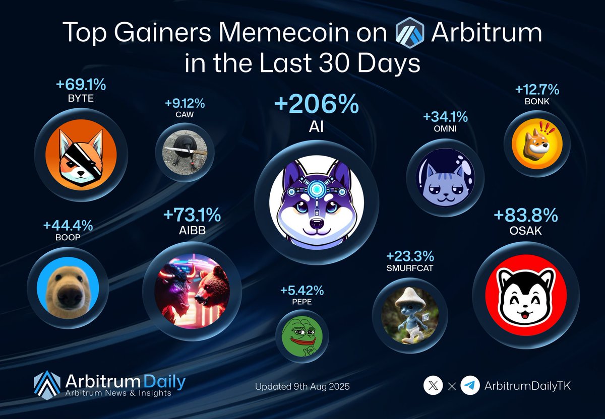 Arbitrum Daily (๐,๐งก) (@arbitrumdailytk) on Twitter photo ๐ Top Gainers Memecoins on Arbitrum in the Last 30 Days
Here are the hottest-performing memecoins over the past month ๐
โ AI โ +206%
โโณ <a href="/AnyInuCoin/">Any Inu</a>
โก OSAK โ +83.8%
โโณ <a href="/OsakaProtocol/">Osaka Protocol</a>
โข AIBB โ +73.1%
โโณ <a href="/bullbear_ai/">BullBear AI | AIBB 97% Supply Burned๐ฅ</a>
โฃ BYTE โ +69.1%
โโณ <a href="/ByteDogToken/">Byte Token</a>
โค BOOP โ +44.4%
โโณ ๐ Top Gainers Memecoins on Arbitrum in the Last 30 Days
Here are the hottest-performing memecoins over the past month ๐
โ AI โ +206%
โโณ <a href="/AnyInuCoin/">Any Inu</a>
โก OSAK โ +83.8%
โโณ <a href="/OsakaProtocol/">Osaka Protocol</a>
โข AIBB โ +73.1%
โโณ <a href="/bullbear_ai/">BullBear AI | AIBB 97% Supply Burned๐ฅ</a>
โฃ BYTE โ +69.1%
โโณ <a href="/ByteDogToken/">Byte Token</a>
โค BOOP โ +44.4%
โโณ