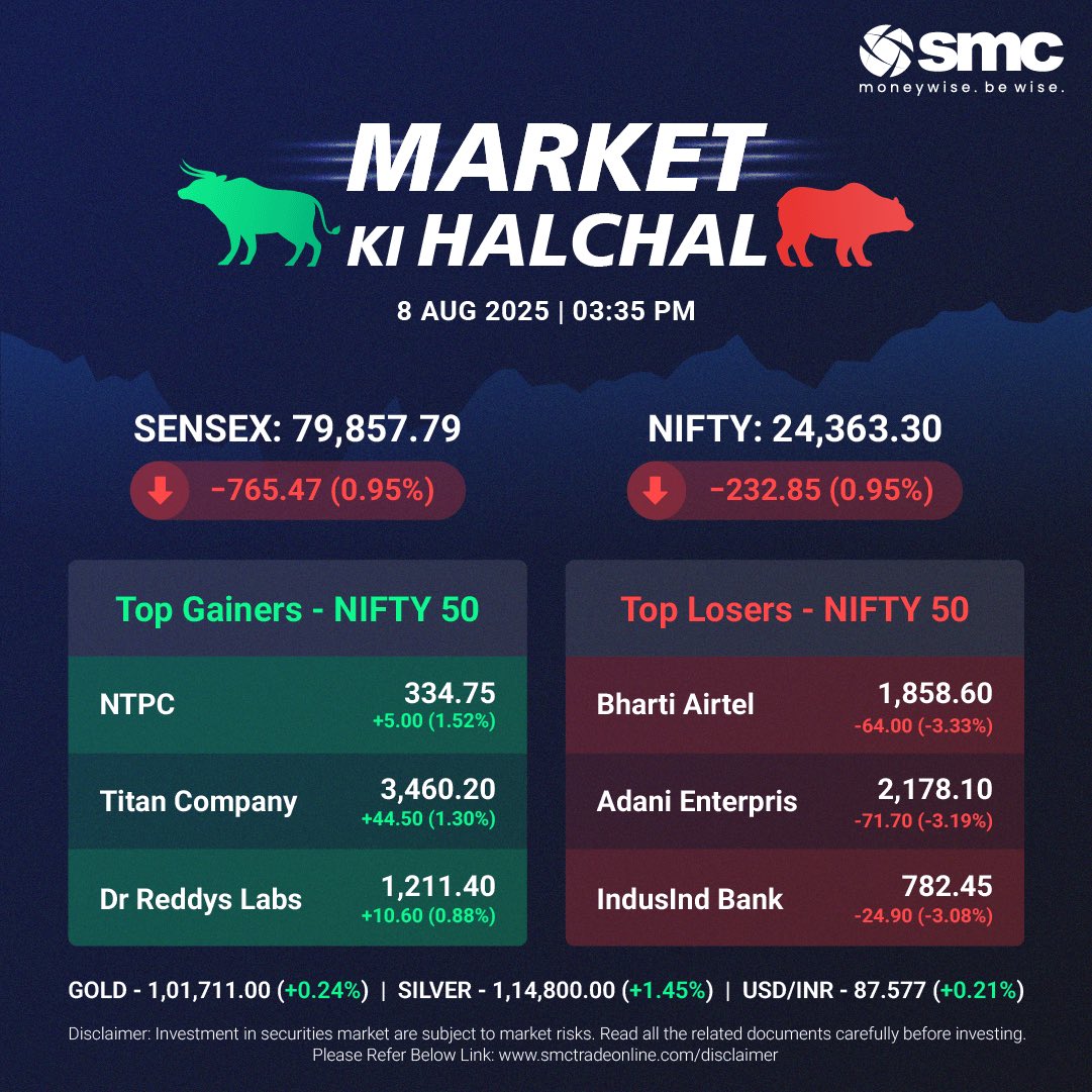 Market Wrap 8 Aug 2025 Sensex 79,857.79 765.47 0.95 Nifty 24,363.30 232.85 0.95 Top Gainers Nifty 50 NTPC 1.52 Titan 1.30 Dr Reddys 0.88 Top Losers Bharti Airtel 3.33 Adani Ent 3 Market Wrap 8 Aug 2025 Sensex 79,857.79 765.47 0.95 Nifty 24,363.30 232.85 0