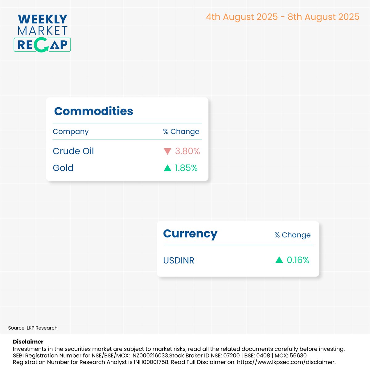 LKPSECURITIES's tweet image. Here is a Weekly Market Watch!

#lkpsecurities #niftytips #weeklysharemarketwrap #HeroMotoCorp #titancompany #adanienterprises #nestleindia #CrudeOil #Gold #USDINR #weeklysharemarketupdates #stockmarkets #commodity #currency #usdinr #currencytrading #sharemarketindia