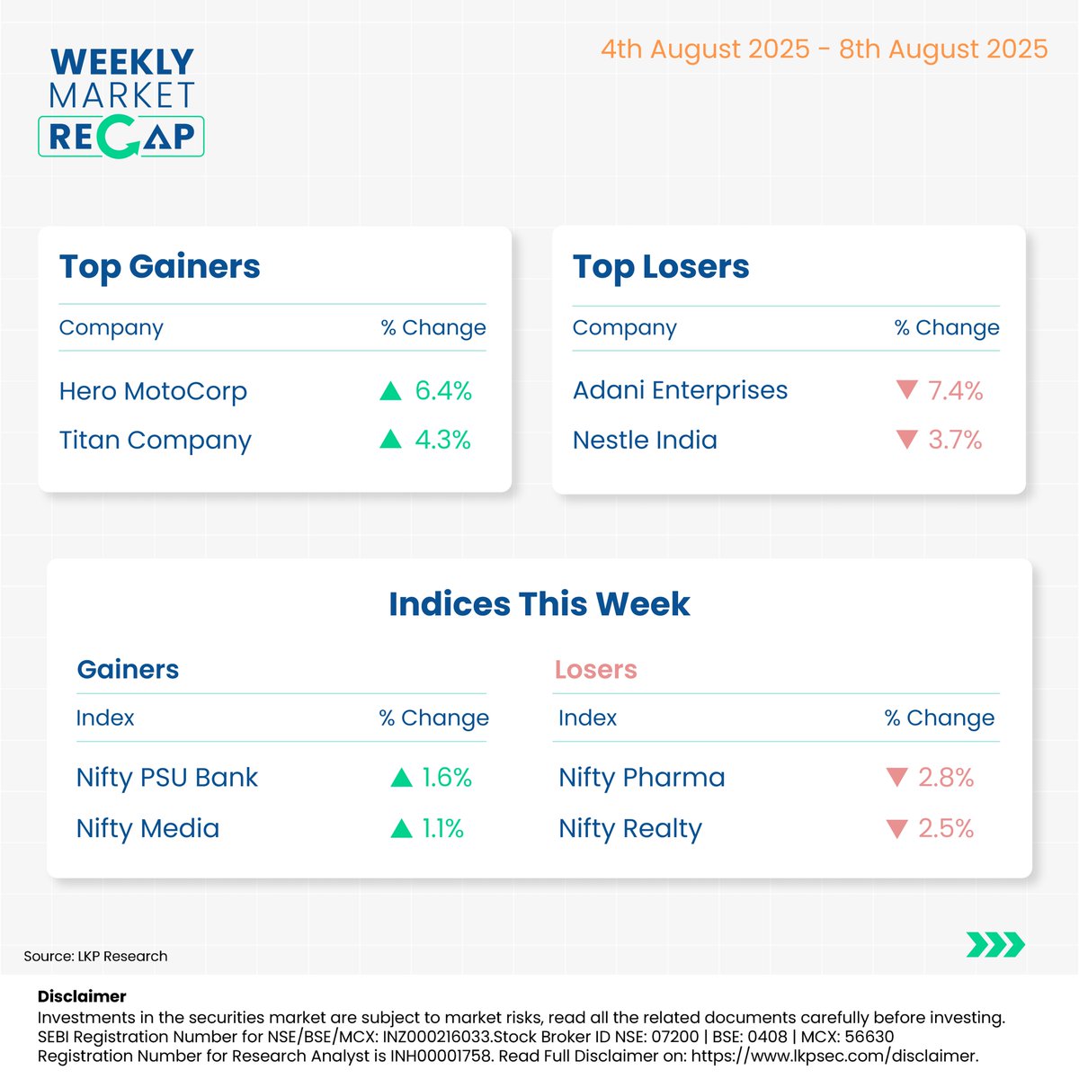 LKPSECURITIES's tweet image. Here is a Weekly Market Watch!

#lkpsecurities #niftytips #weeklysharemarketwrap #HeroMotoCorp #titancompany #adanienterprises #nestleindia #CrudeOil #Gold #USDINR #weeklysharemarketupdates #stockmarkets #commodity #currency #usdinr #currencytrading #sharemarketindia
