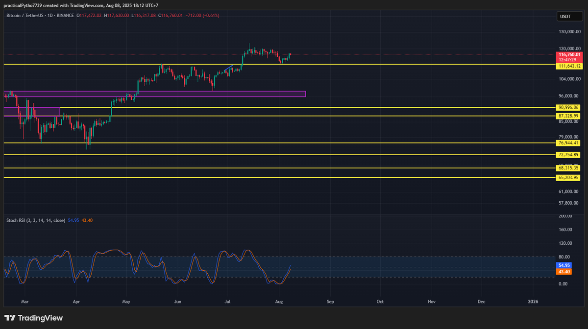 techboyvn's tweet photo. $BTC Daily Update

Cú hồi này Stoch RSI đi rất nhanh nhưng giá lại không tăng mạnh, ở chart tuần thì ngược lại Stoch đang có xu hướng bearish

Nên cứ xác định vẫn KHẢ NĂNG CAO CRASH TIẾP ( với điều kiện không vượt qua support) https://t.co/YGAk0Mpzth