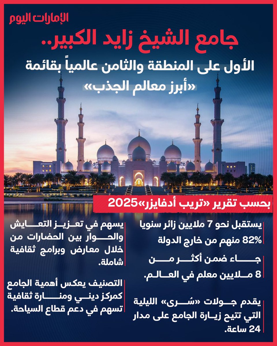 وفق تقرير «تريب أدفايزر» 2025..
جامع الشيخ زايد الكبير الأول على مستوى الشرق الأوسط والثامن عالمياً في قائمة أبرز «معالم الجذب»
للتفاصيل: trib.al/xVJ6vuL
#الإمارات_اليوم