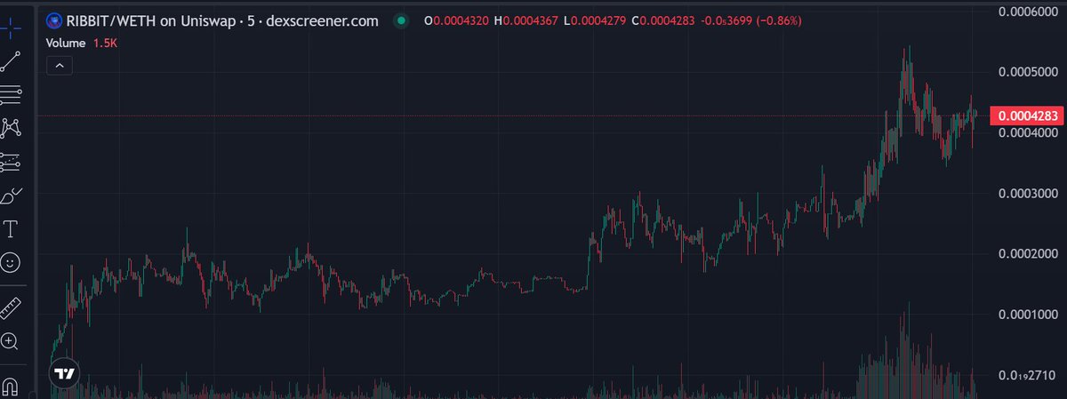 $RIBBIT 13x + 550k mc good chart so far 💹

DYOR