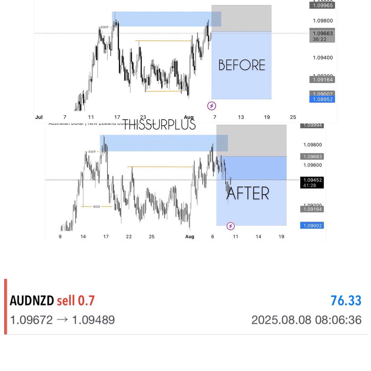 StephenSur85031's tweet photo. Quick 1:1RR ON AUDNZD #forex #followforfollow #trading #TradingJourney https://t.co/sQJ3hTbGQz