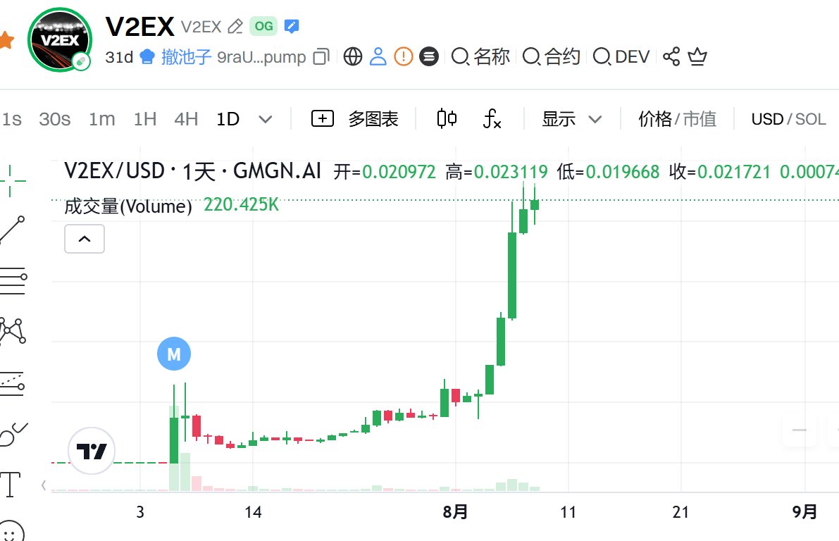 super_pyth's tweet image. $v2ex竟然拉了10倍,一个每天摸鱼必逛的论坛,发币那晚就上车了,吃了20%涨幅就下车了,就因为我觉得程序员没钱拉盘........😂