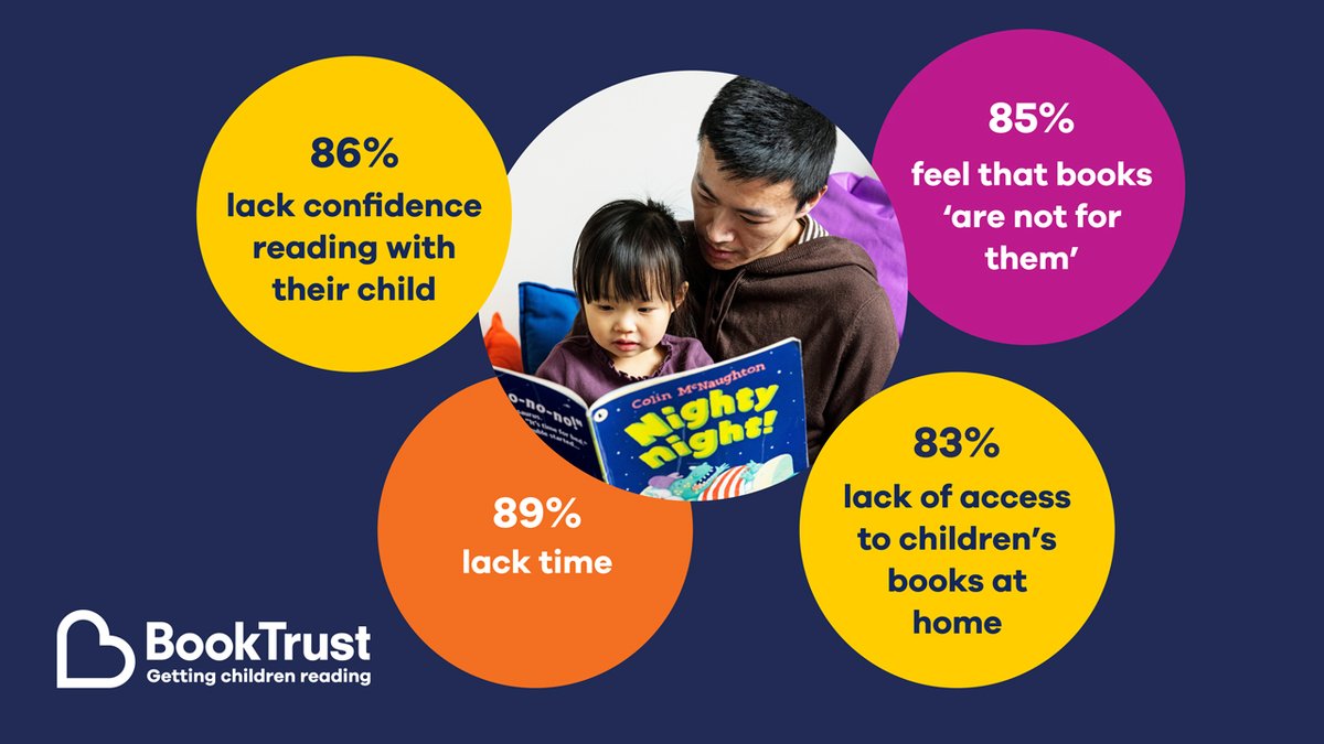 What's preventing families from reading more?

We asked #BookTrustStorytime librarians - and this is how many of them agreed that these barriers have an impact.

BookTrust Storytime aims to help families get reading through fun library experiences 👇

booktrust.org.uk/how-we-help/pr…