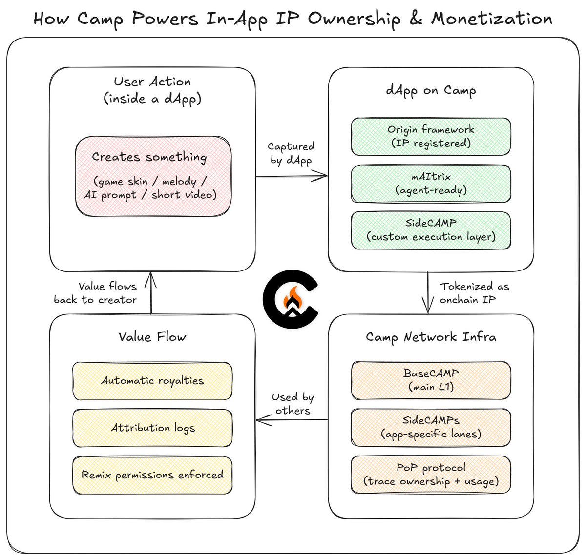 Yaki (@yaki_fomoart) on Twitter photo How does user-owned IP actually go mainstream? I don’t think it’s through influencers.
It’ll come from apps. From the stuff users already do, remix, and create inside those apps every day.
<a href="/campnetworkxyz/">Camp Network ⛺️</a> gets this at the protocol level.
They’re giving dApps the tools to How does user-owned IP actually go mainstream? I don’t think it’s through influencers.
It’ll come from apps. From the stuff users already do, remix, and create inside those apps every day.
<a href="/campnetworkxyz/">Camp Network ⛺️</a> gets this at the protocol level.
They’re giving dApps the tools to