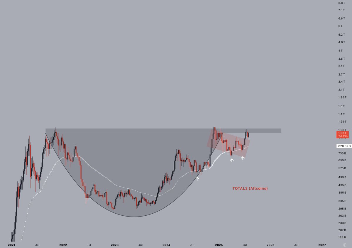 One last hurdle for #Altcoins 

Break 1.15T, and the sky is the limit.