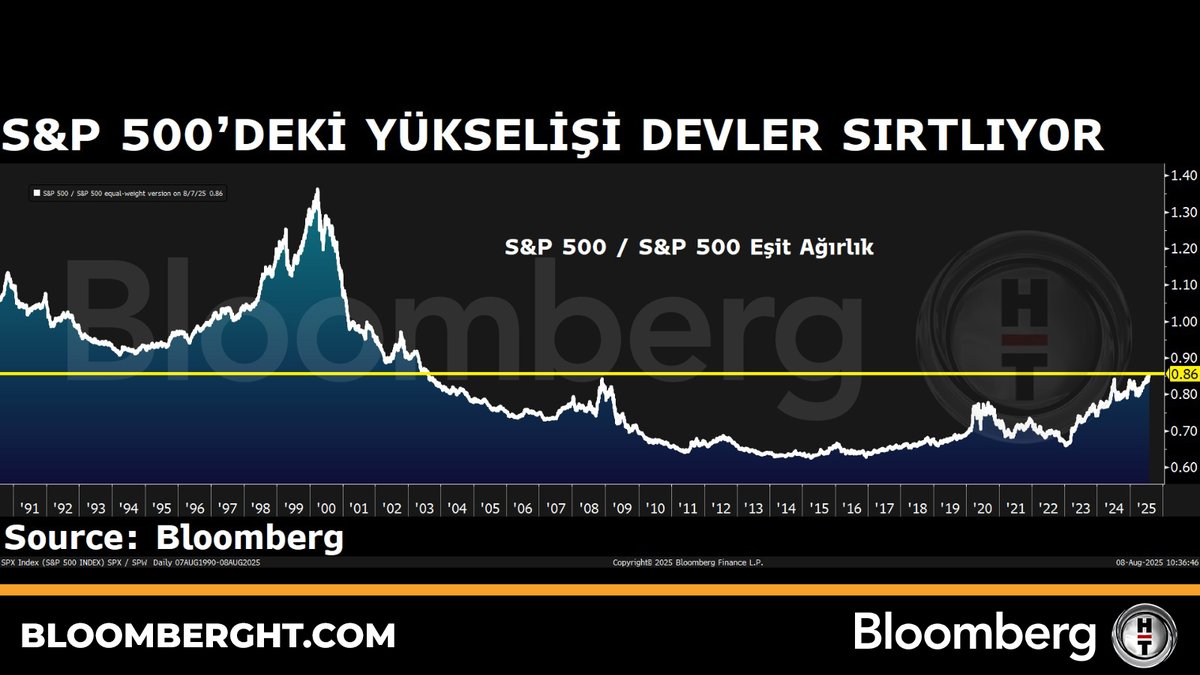 📍 S&amp;P 500'deki yükselişi devler sırtlıyor.