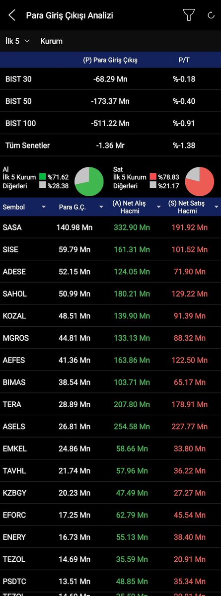 📊 #Borsa #BIST100– Aracı Kurum İşlem Hacimleri &amp; Para Giriş-Çıkış Verileri
💰 Toplam İşlem Hacmi: 99 Milyar TL
📈 Endeks ve Hisselere Yönelik Para Giriş-Çıkış Tablosu Güncellendi!
#sasa #sıse #sahol #aefes #kozal #bımas #thyao #asesl #eregl 
🏦 Hangi aracı kurumlar en yüksek