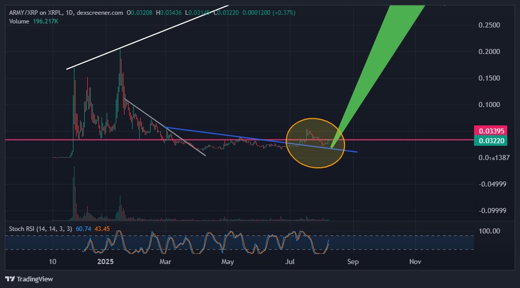 garmusik's tweet photo. @RippleXrpie @Ripple Opportunities come rarely, but they are given to those who are there and know how to see them! 100% are on time, but 98% will be late. Billions to come.
$XRP
$Army
#XRPArmy 
@ARMY_XRP589 https://t.co/cD3ckLRYCv