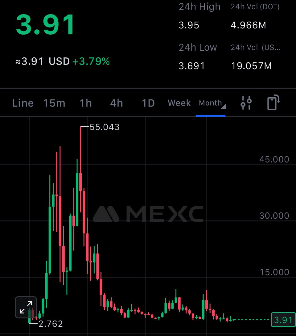 The average crypto investor’s logic:

→ $DOT at $50: “Seems cheap, it’s going to $100”
→ $DOT at $3: “Seems expensive, it’s dead”

Let me make one thing clear:

Buying #Polkadot at $3 is one of the greatest generational opportunities to accumulate real long-term wealth.

The