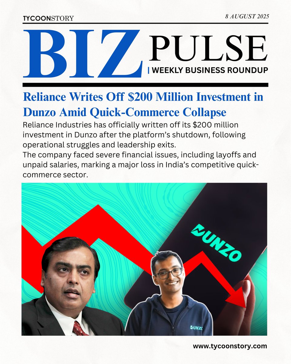 Supraja1848366's tweet photo. 🚨 Reliance Writes Off $200 Million in Dunzo Investment
Reliance has written off its $200M investment in Dunzo after the platform’s shutdown, marking a huge loss in India’s quick-commerce sector.
https://t.co/rbCpNeacWV
#reliance #dunzo #quickcommerce @TycoonStoryCo https://t.co/w9qUIwY9nQ