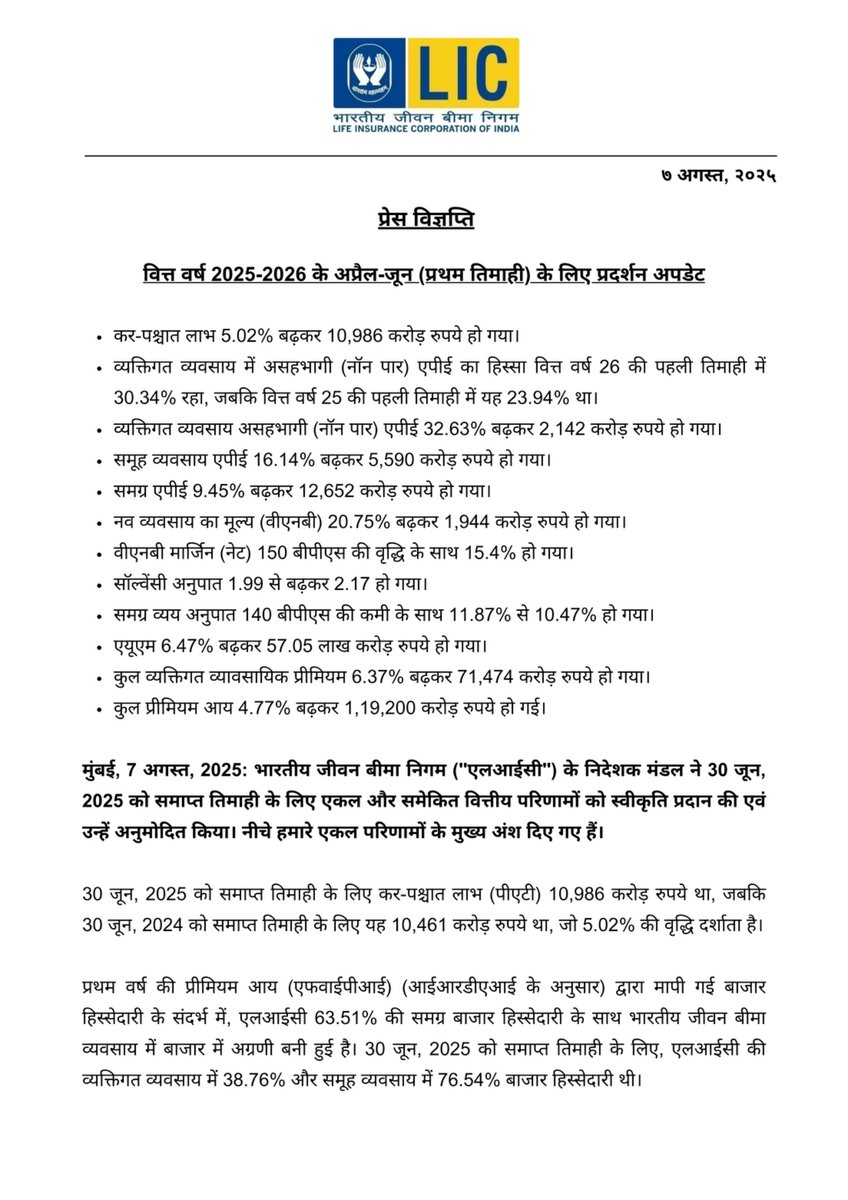 LICIndiaForever's tweet image. वित्त वर्ष 2025-2026 के अप्रैल-जून (प्रथम तिमाही) के लिए प्रदर्शन अपडेट

#LIC #PerformanceUpdate #monthend