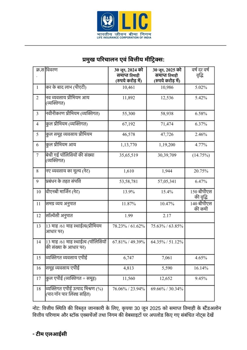 LICIndiaForever's tweet image. वित्त वर्ष 2025-2026 के अप्रैल-जून (प्रथम तिमाही) के लिए प्रदर्शन अपडेट

#LIC #PerformanceUpdate #monthend