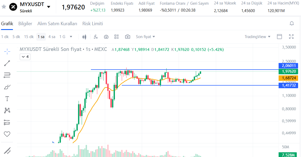 Bu tokeni $MYX 0.3$ almadığıma çok pişman ettirdi :)   2$ direncini çok denedi bu sefer kıracak mı ? Sadece izliyorum..

Bu arada vadeli işlemlerine buluşmayın üzer.🙂