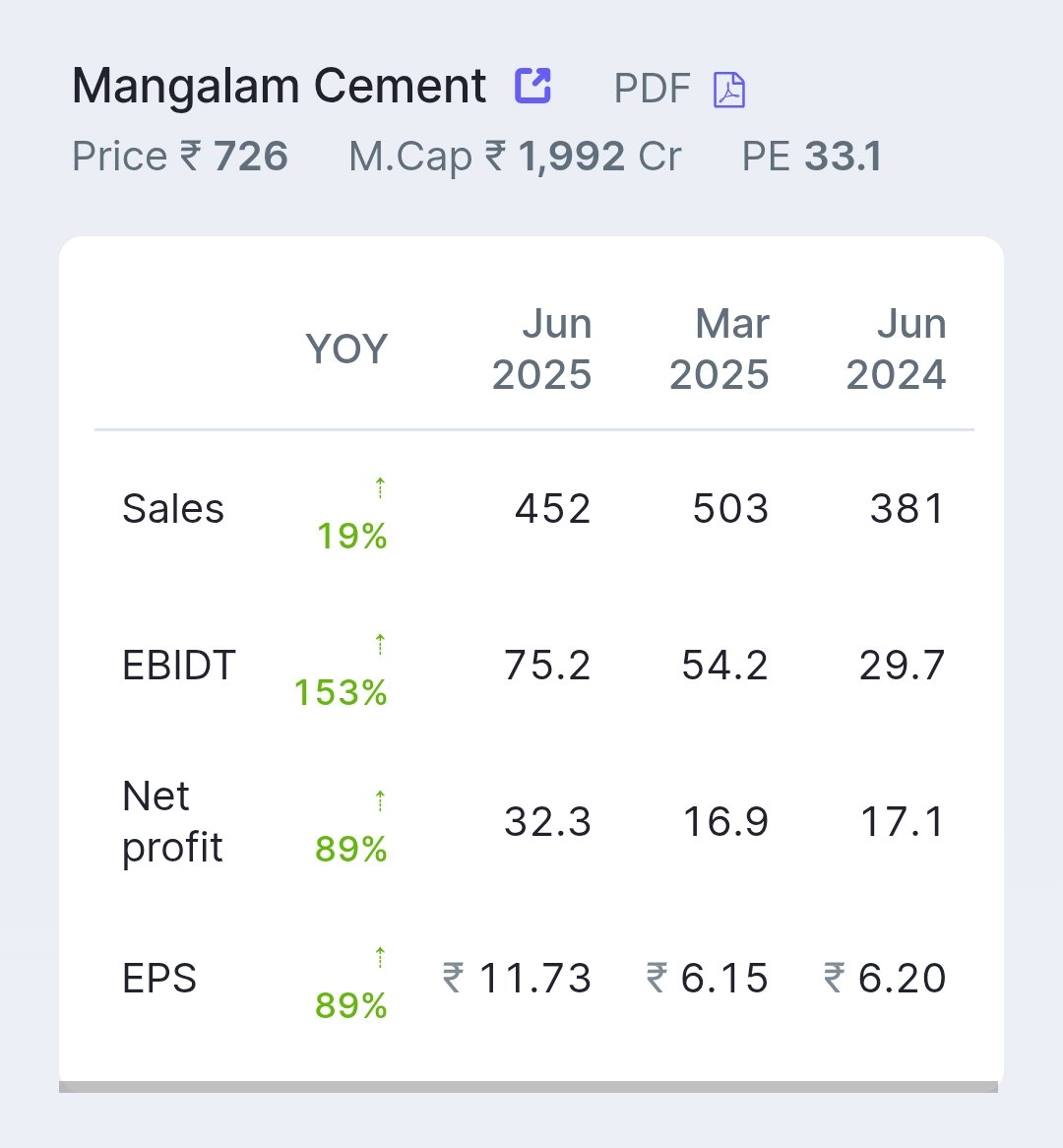 RAMJEET85's tweet image. #Mangalam Cement 
#MANGLMCEM

Company has posted a very good #Q1_FY26 results 👇🏻 

#stockmarketsindia 
#MultiBagger